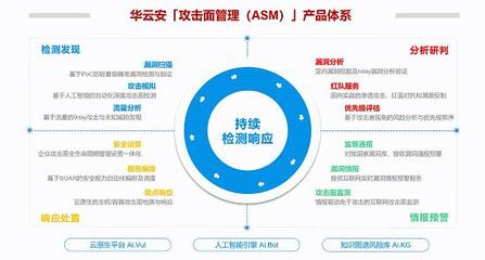 华云安·ASM技术篇:攻防视角下的攻击面管理