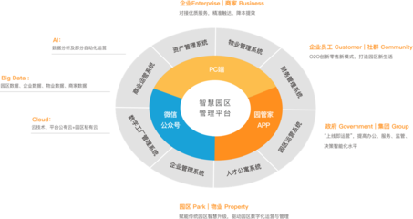 一站式智慧园区解决方案