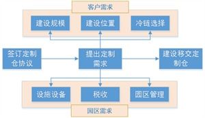 物流园区商业模式设计