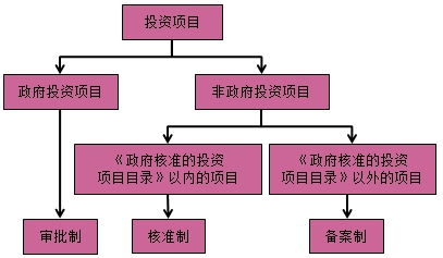 房地产开发经营与管理 我国固定资产投资制度