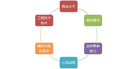 大型购物中心如何有效拉动人流?业态定位与规划及经营方式分析 - 商业地产诸葛亮-二三四线城市著名商业地产策划公司-中国商业地产策划网-19年操盘经验,专业提供商业地产前期策划市场定位招商销售运营管理顾问等服务