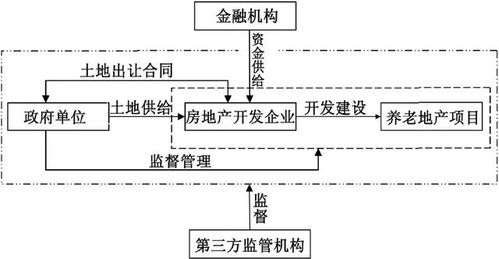 养老项目共有产权模式运作流程与要点 3张图看懂